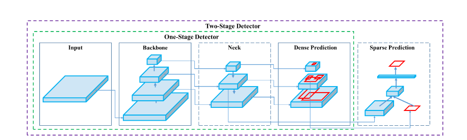 Model architecture